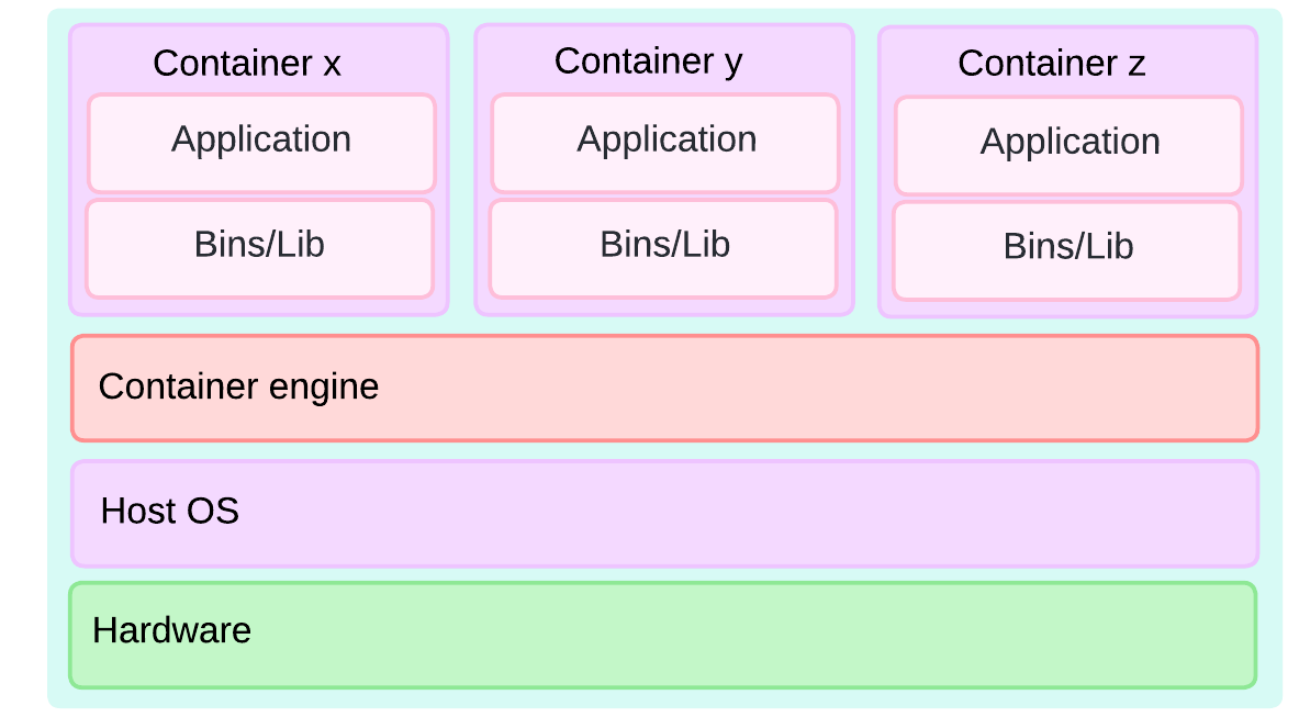 Container diagram– logical architecture