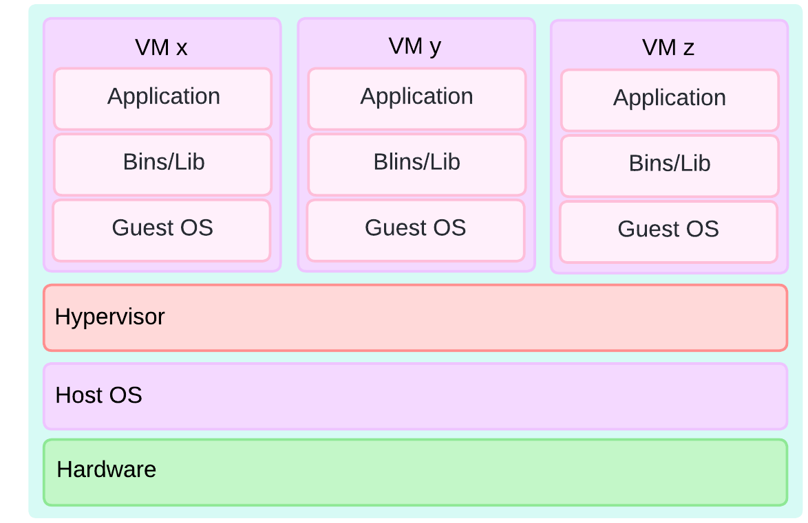 VM diagram– logical architecture